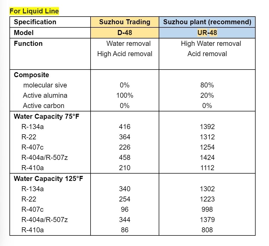 ไส้กรองไดเออร์แอร์ EMERSON รุ่น UR-48